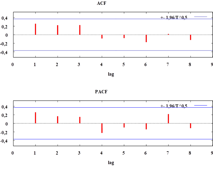 ACF and PACF graphs of residuals in model (6)